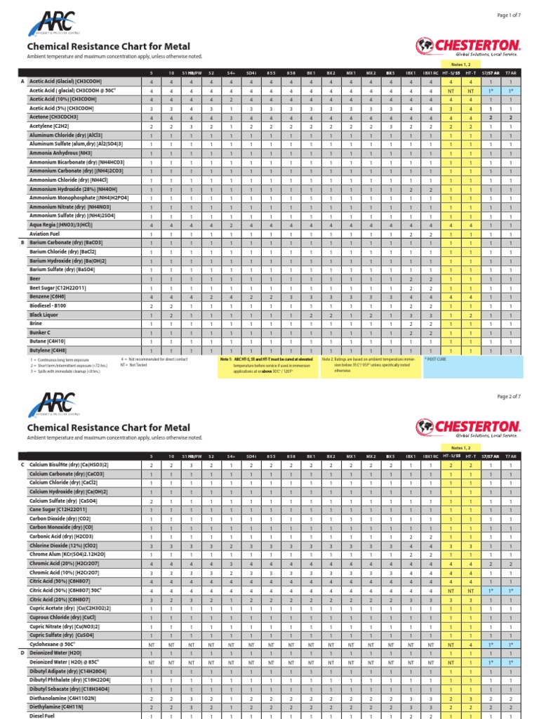 ARC Chemical Resistance Chart Metal Coatings PDF Nitric Acid