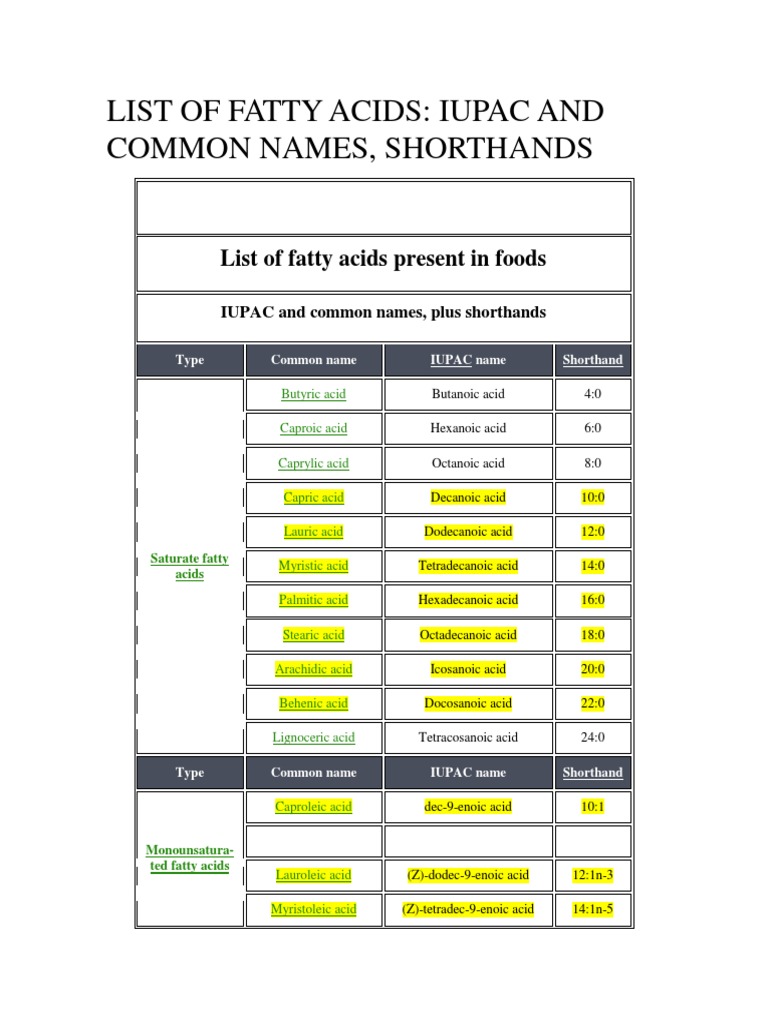 List of Fatty Acids Iupac and Common Names, Shorthands PDF