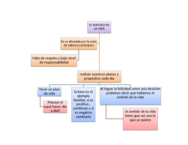 Mapa Conceptual El Sentido de La Vida | PDF