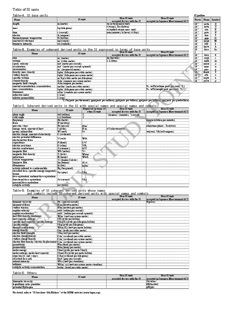 Zerosix Studypoint: Table of SI Units | PDF | Parts Per Notation ...
