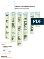 Existing Flowchart For The Processing and Approval of Cbfma: (Denr Administrative Order No. 2004-29)