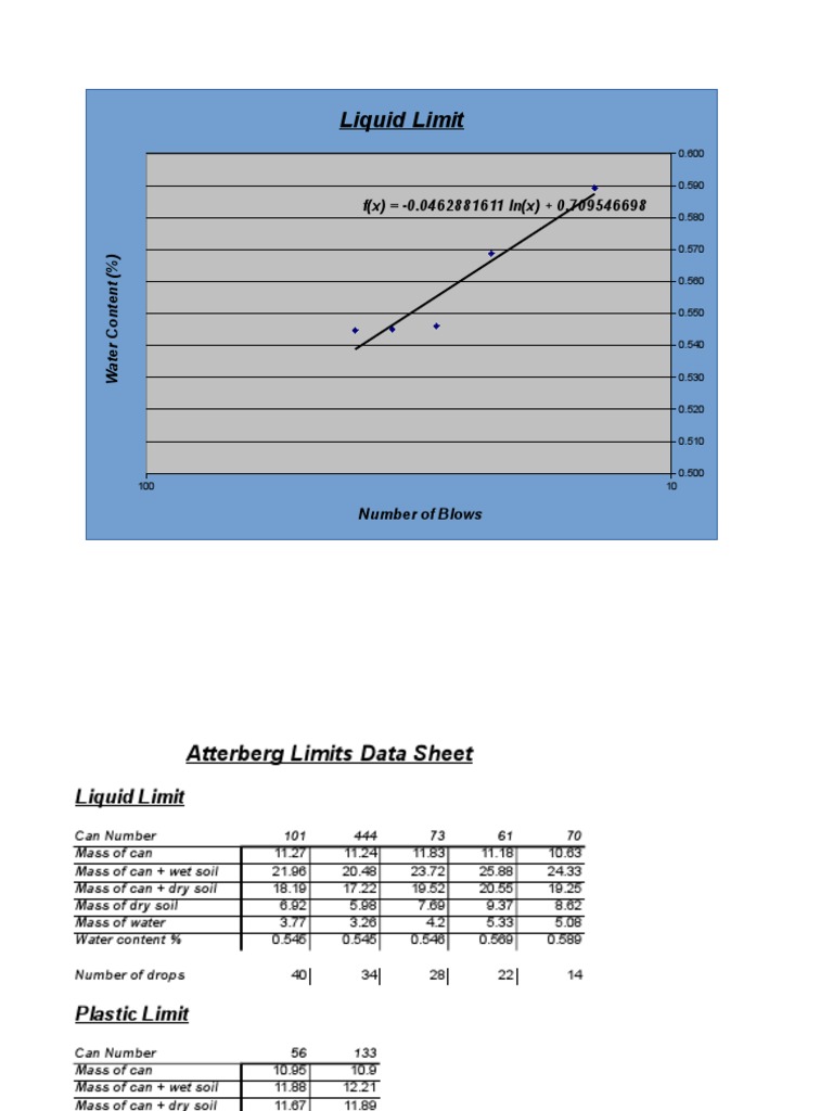 Atterberg Limits Test Results Summary | PDF