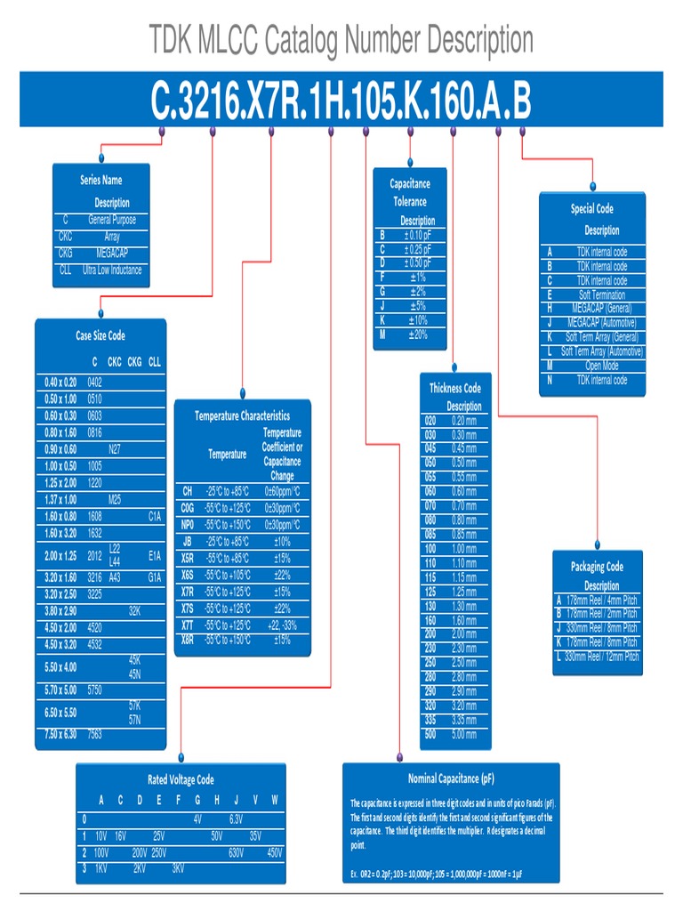 C 3216 X7R 1H 105 K 160 A B: Series Name Capacitance Tolerance Special ...