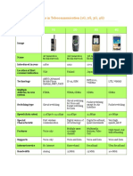 Comparision of 1G, 2G, 3G & 4G