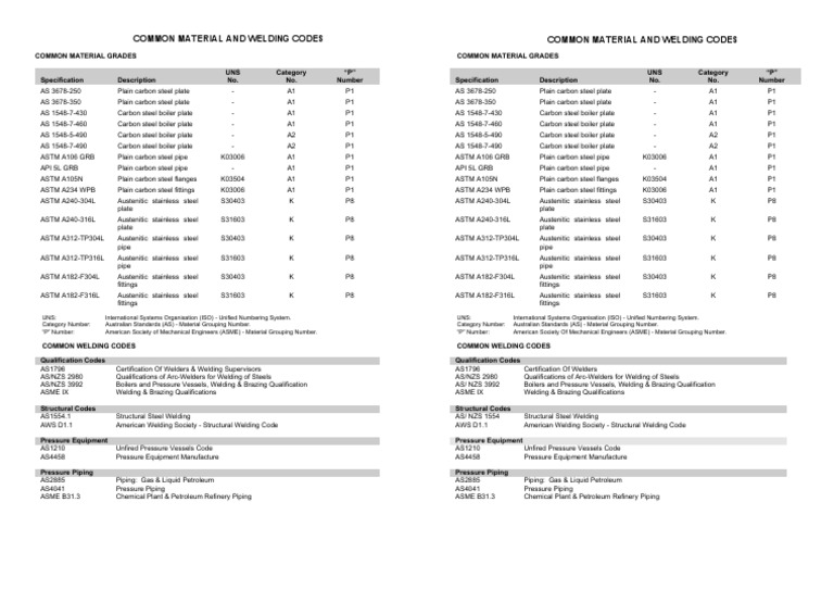 Material and Welding Codes Overview | PDF | Pipe (Fluid Conveyance) | Gases