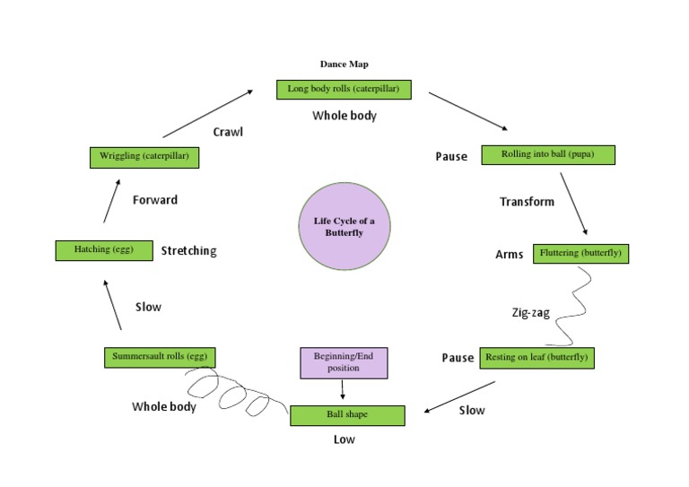 Dance Map | PDF
