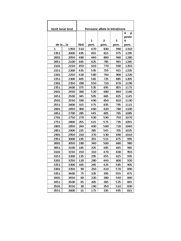 Tabel Deduceri 2018 | PDF