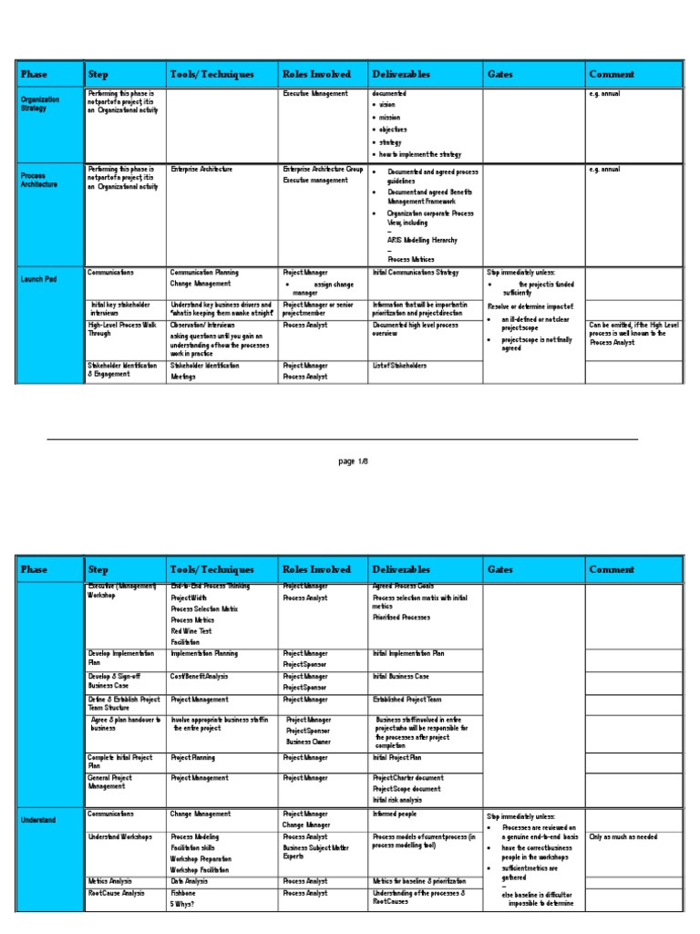 Phase Step Tools/ Techniques Roles Involved Deliverables Gates Comment ...