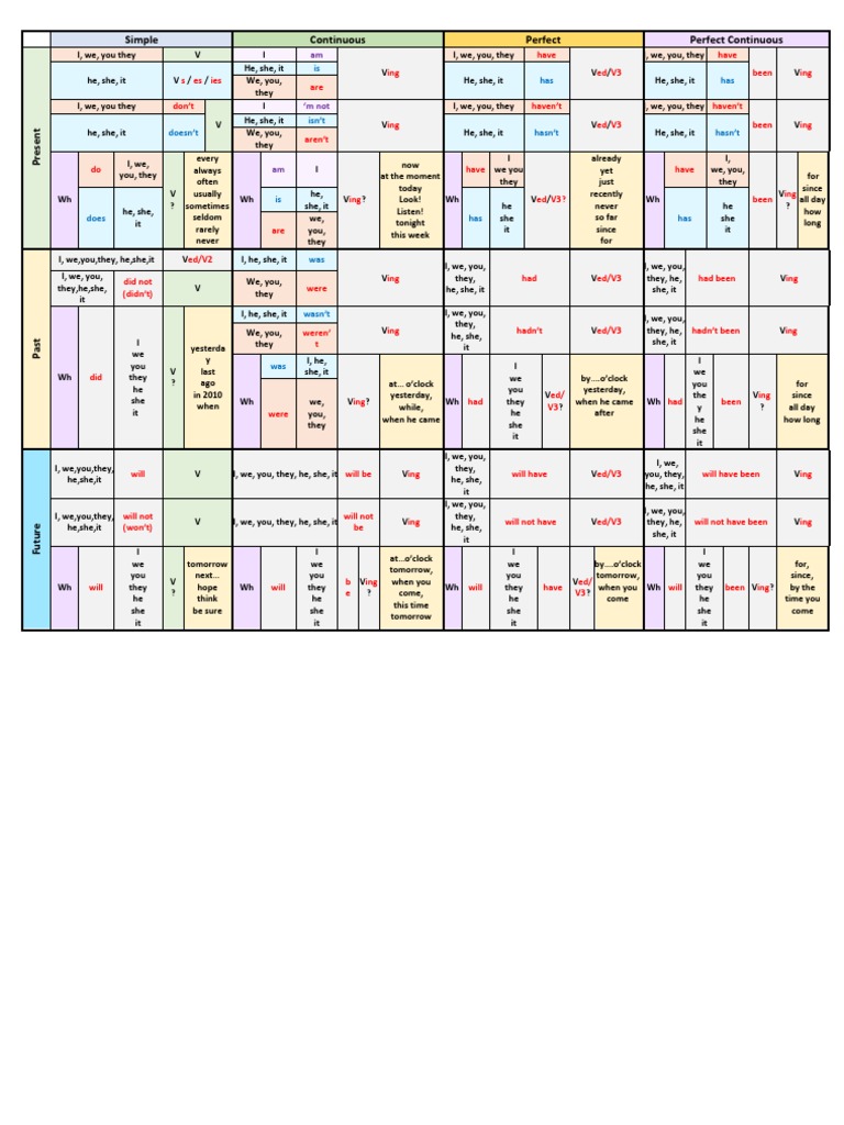 English Verb Tenses Overview | PDF | Grammatical Tense | Perfect (Grammar)