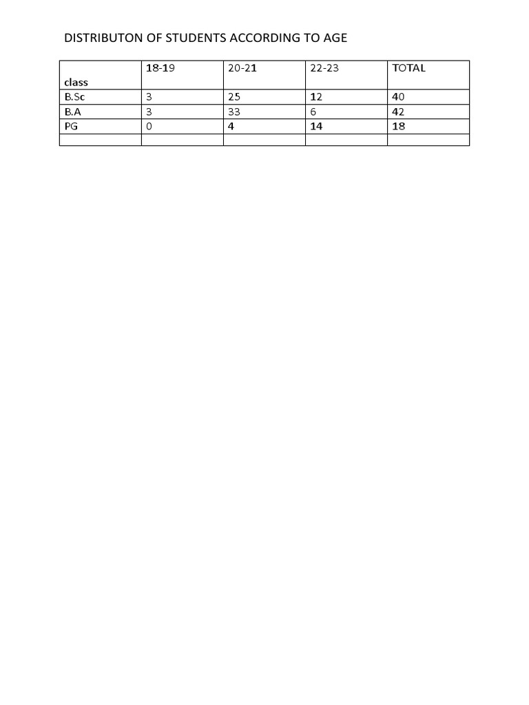 Student Age Distribution by Class | PDF