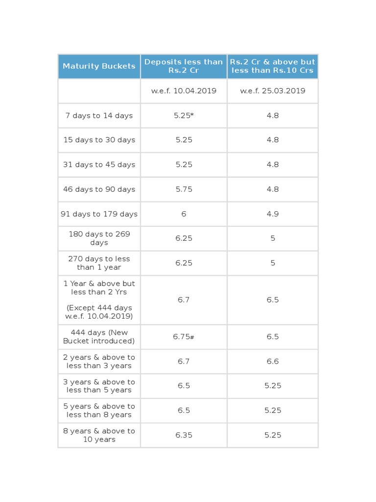 Maturity Buckets Deposits Less Than Rs.2 CR Rs.2 CR & Above But Less
