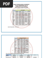 Delhi Technological University B.TECH. ADMISSIONS 2018-19: BT CE COE ECE EE ENE EP IT MAM MCE ME PCT PIE SE