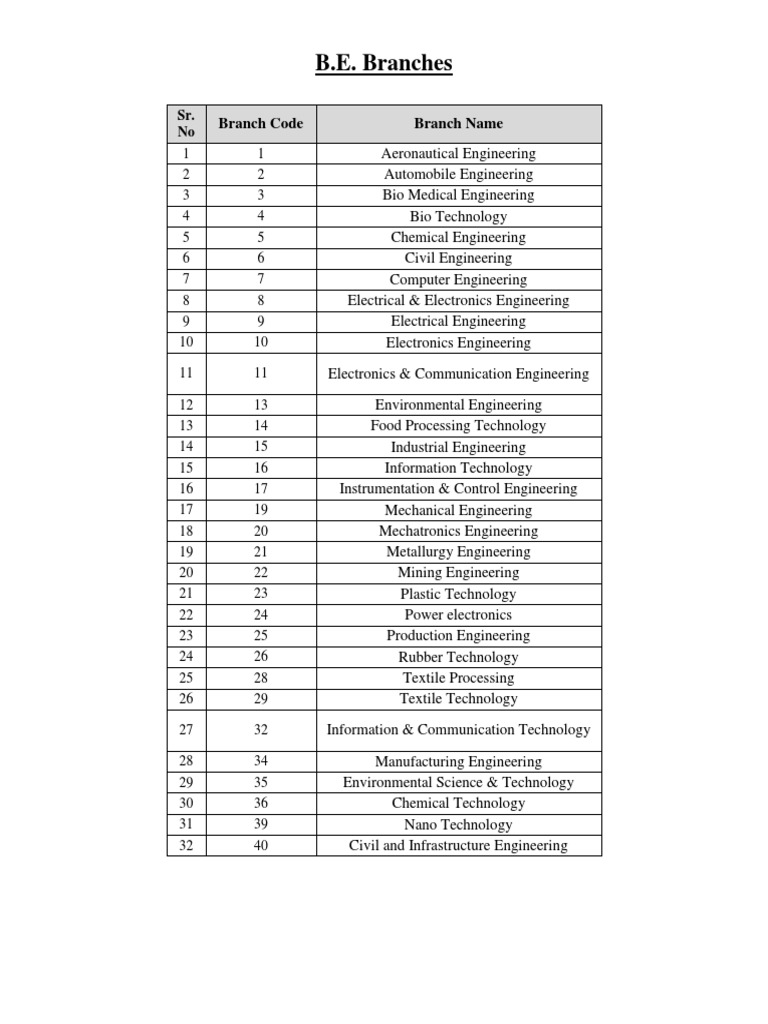B.E. Branch Codes and Names List | PDF