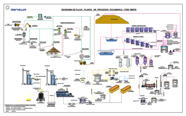 Diagrama de Flujo Planta Pucamarca | PDF | Procesos industriales ...