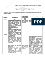 New Bio-Medical Waste Rules 2016