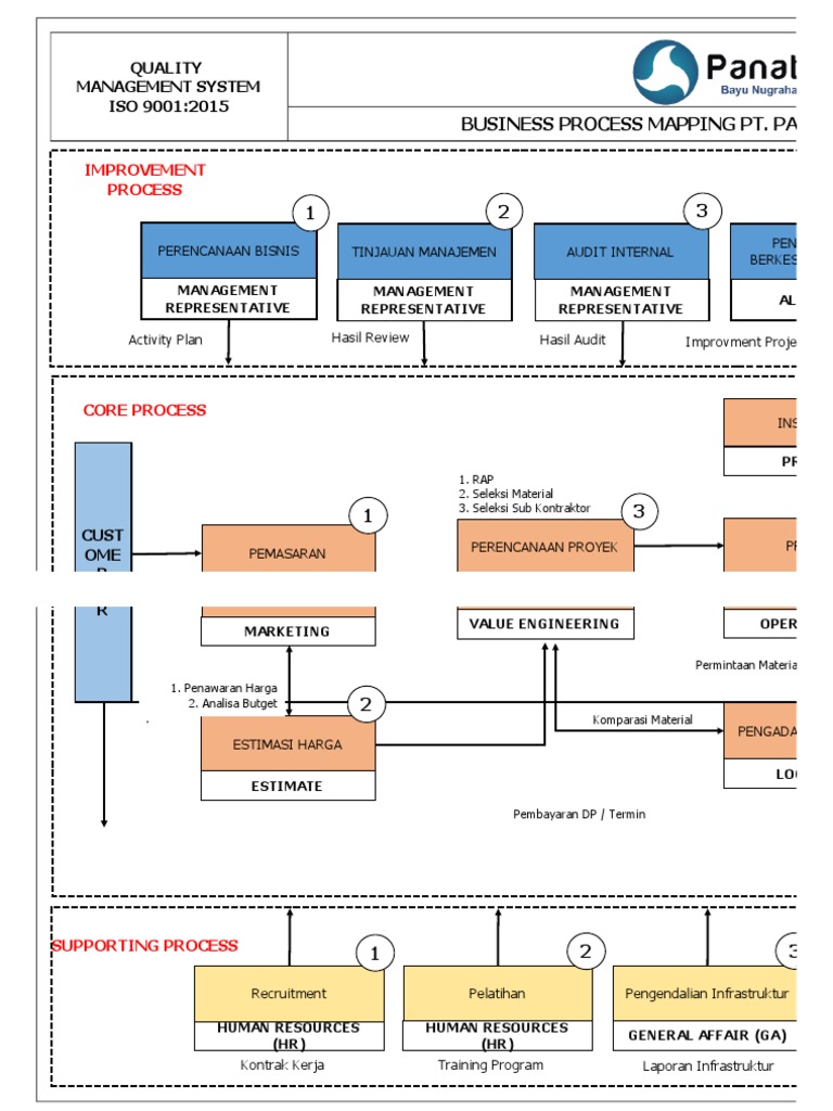01 - Bisnis Proses Mapping Dan Peta Prosedur | PDF | Business Economics ...