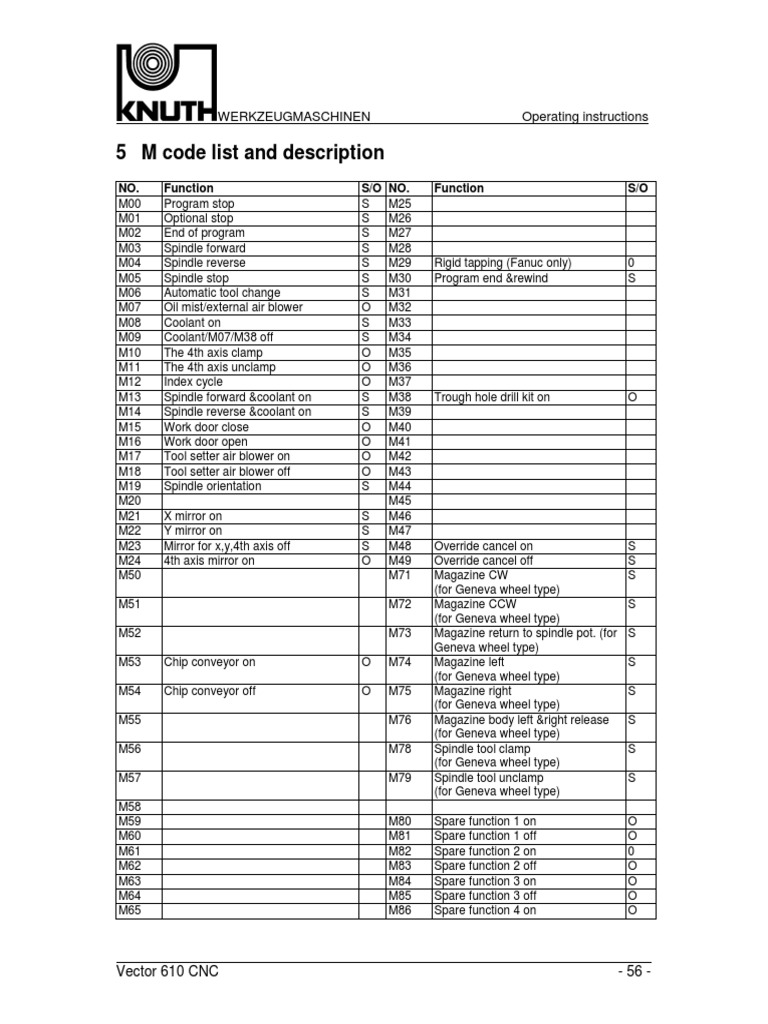 M Codes For Fanuc Latest Styles gbupresnenskij.ru