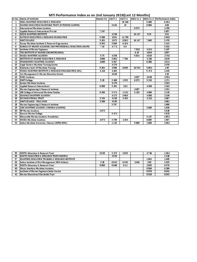 Maritime Education Performance Index 2019 | PDF | Educational ...
