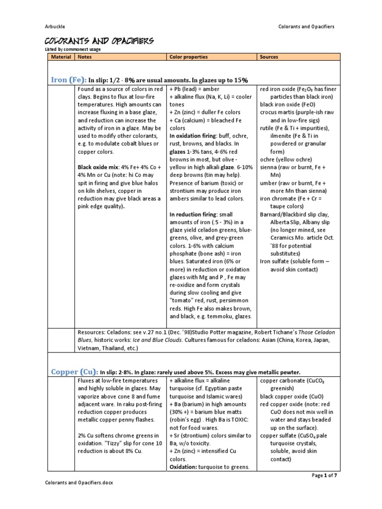 Colorants and Opacifiers Overview | PDF | Chromium | Lanthanide