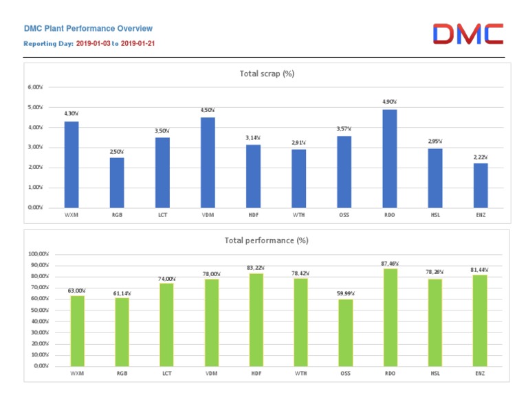 DMC Plant Performance Metrics Report | PDF