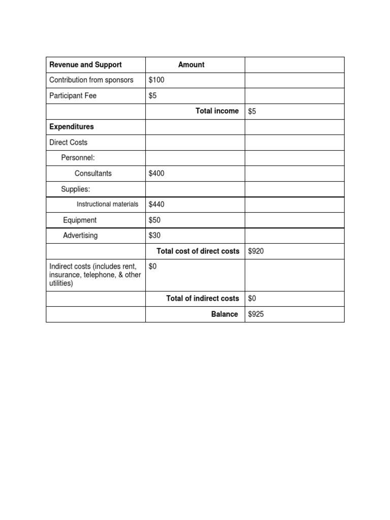 Revenue and Expenditure Summary | PDF | Finance & Money Management