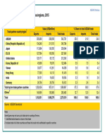 Table 20 Top Ten ASEAN Trade Partner Countries/regions, 2015