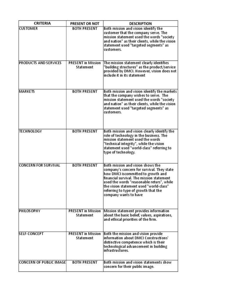 DMCI Mission and Vision Analysis | PDF | Integrity | Market (Economics)