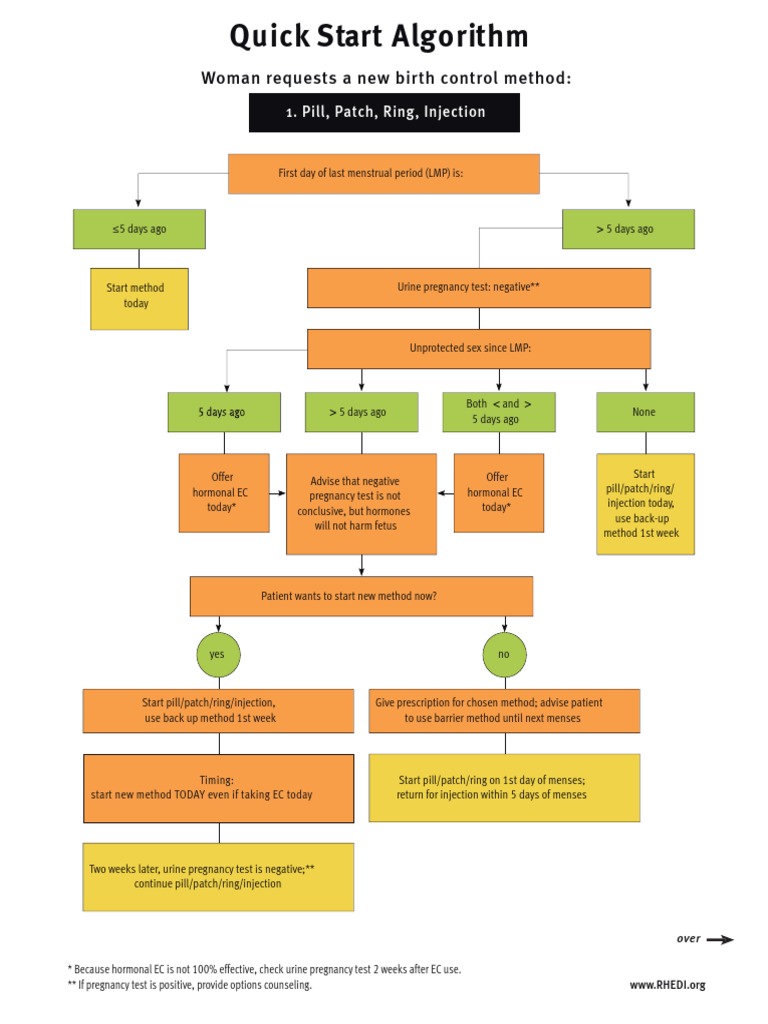 Quick Start Oral Contraceptives | PDF | Combined Oral Contraceptive ...