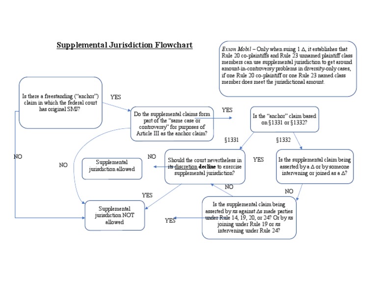 Supplemental Jurisdiction Flowchart Supplemental Jurisdiction