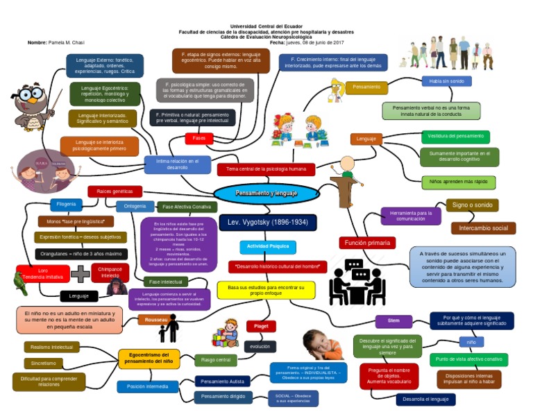Mapa Mental: PENSAMIENTO Y LENGUAJE | Psicología | Neuropsicología