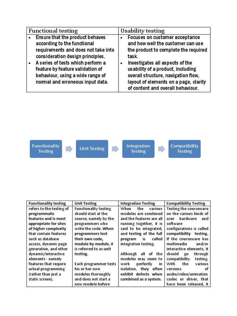 Functional Testing Usability Testing: Functionality Testing Unit ...
