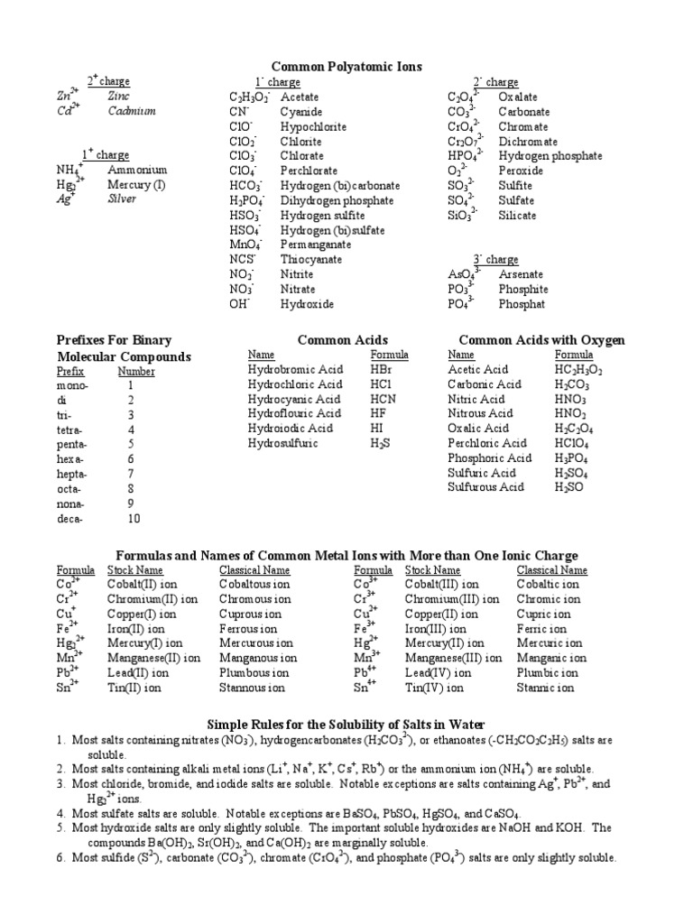 Common Polyatomic Ions ZN Zinc CD Cadmium PDF Hydroxide Acid