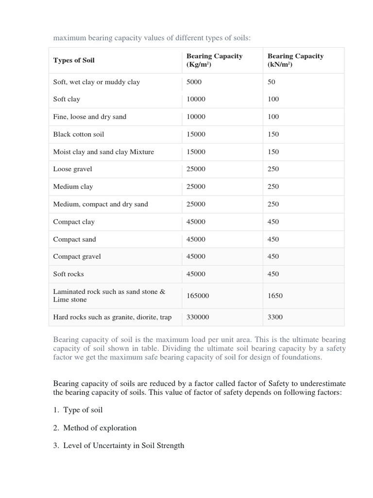 Maximum Bearing Capacity Values of Different Types of Soils and Factors