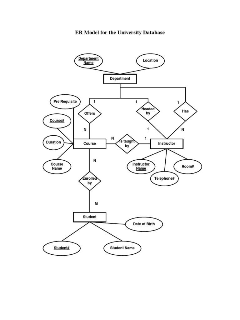University Database ER Model | PDF