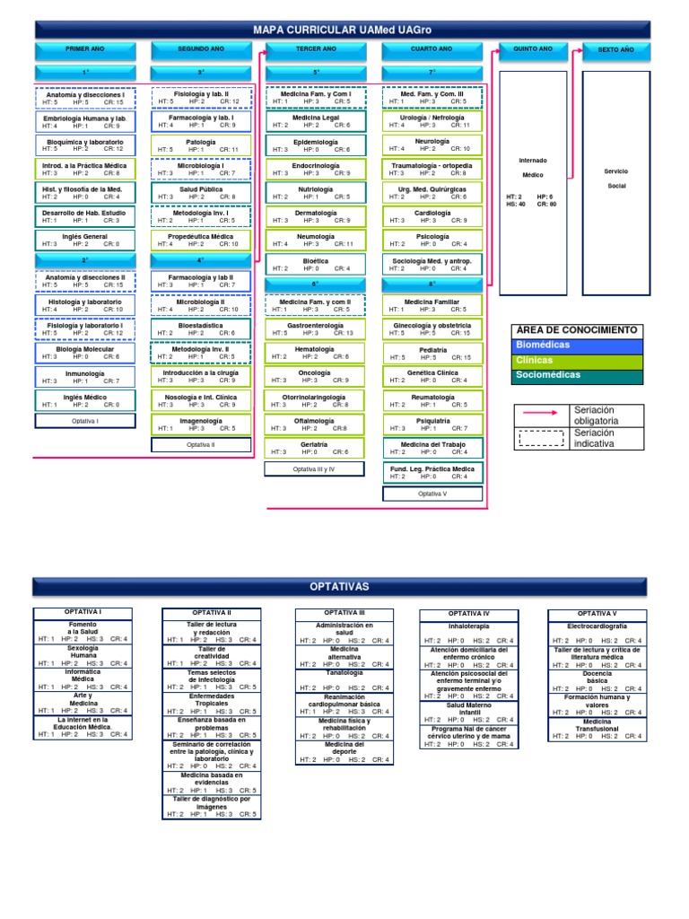 Mapa Curricular | Medicina | Cuidado de la salud