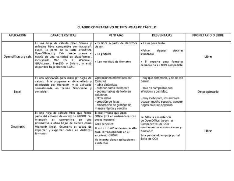 Cuadro Comparativo de Tres Hojas de Cálculo Contenido