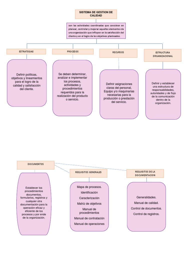 Mapa Conceptual del Sistema de Calidad | PDF | Calidad (comercial ...