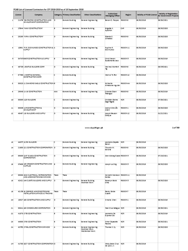 PCAB Licensed Contractors List 2018-2019 | PDF | Intellectual Works ...