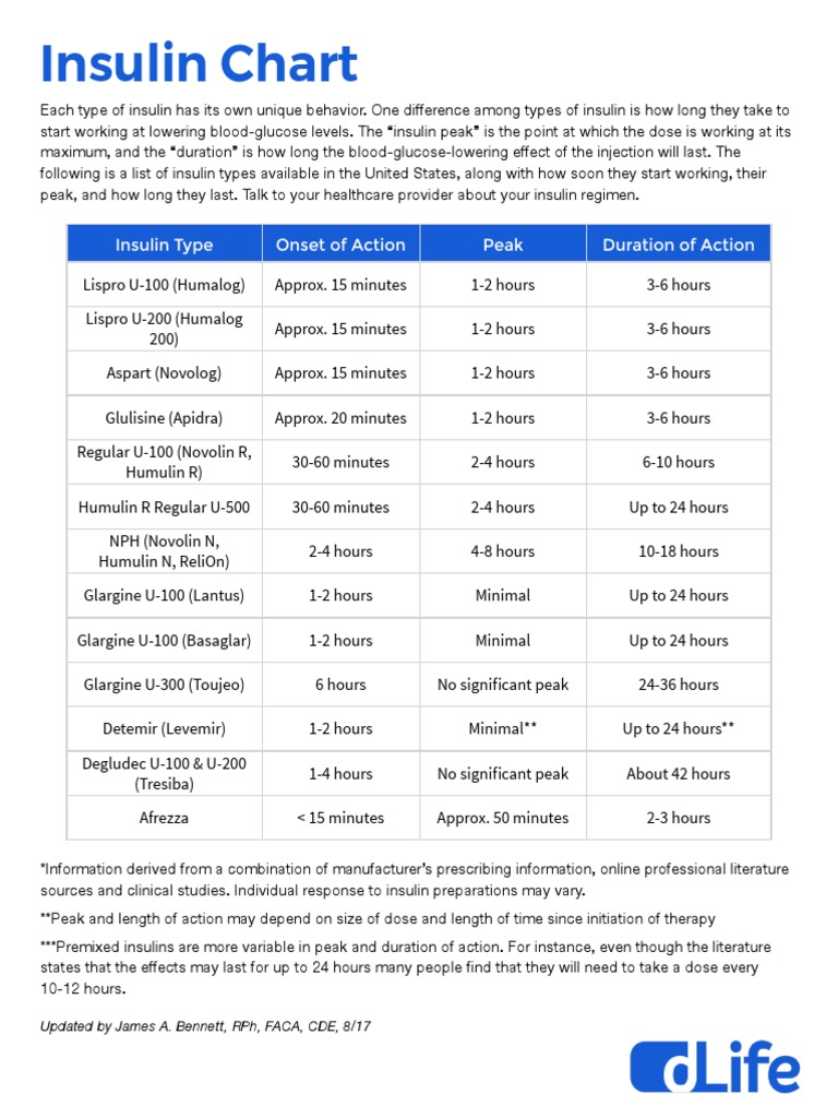 Insulin Chart: Insulin Type Onset of Action Peak Duration of Action ...
