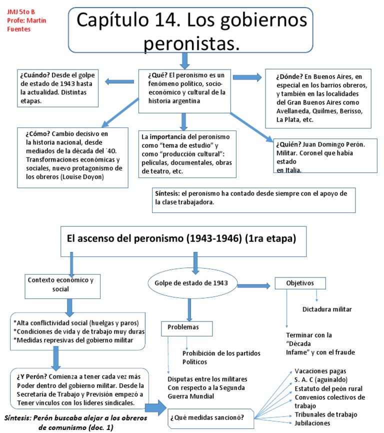 Etapas del Peronismo en Argentina | PDF | Argentina | Gobierno