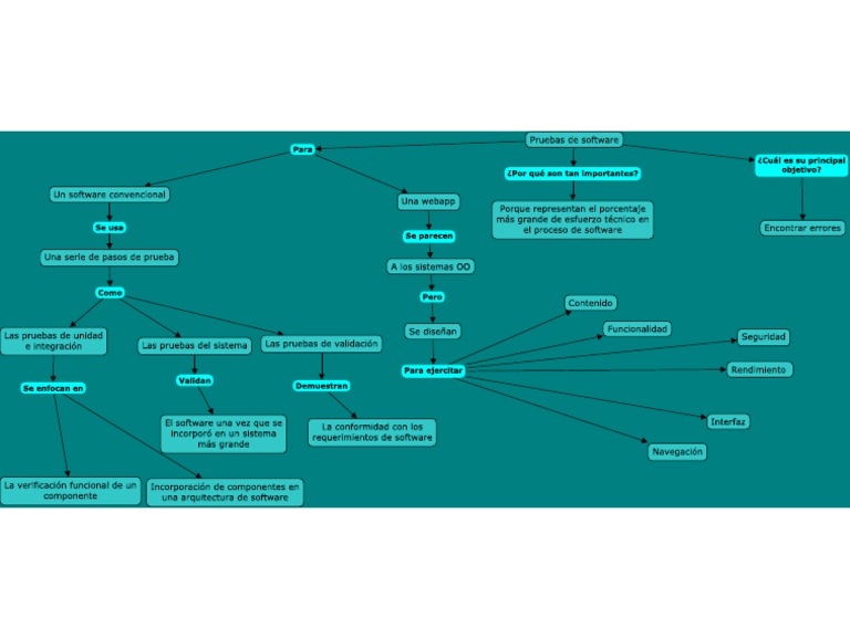 Mapa Conceptual de Pruebas de Software PDF | PDF