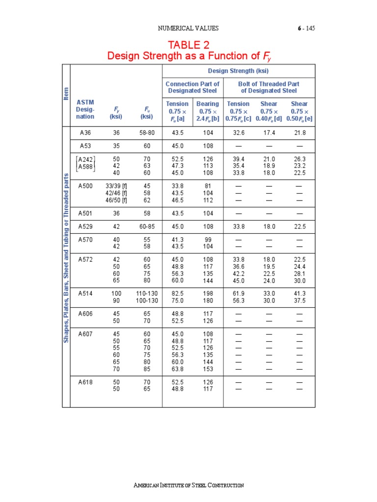 Table 2 Design Strength As A Function Of: Merican Nstitute of Teel ...