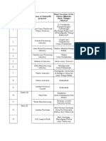 SL - No. State Name of Cluster (S) Proposed Exact Location of The Cluster (Mohalla, Basti, Village) /district