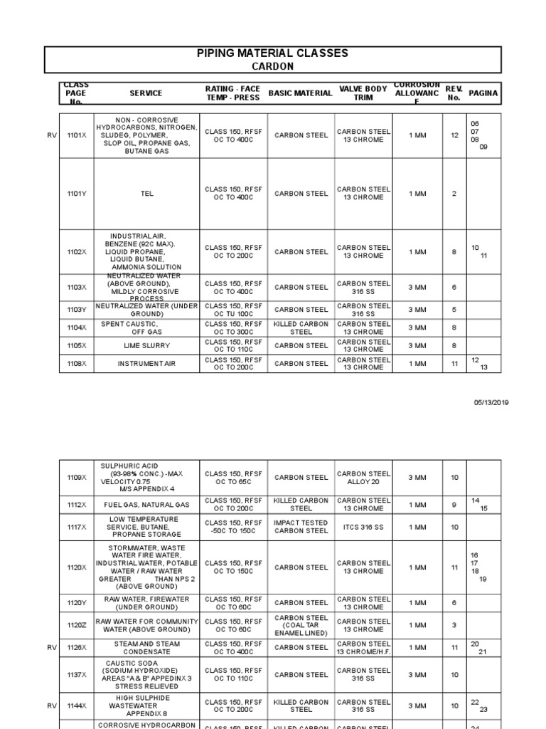 Piping Material Classes PDF Stainless Steel Steel