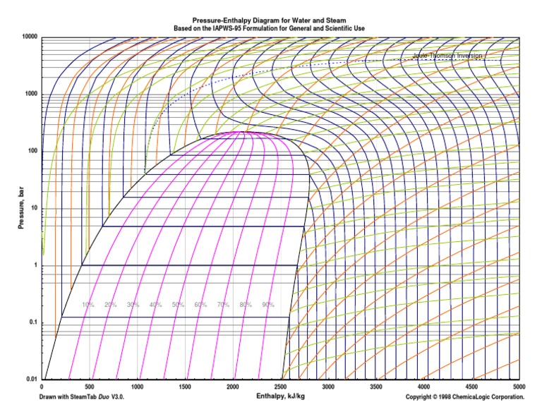Mollier Chart Metric PDF | PDF | Science & Mathematics
