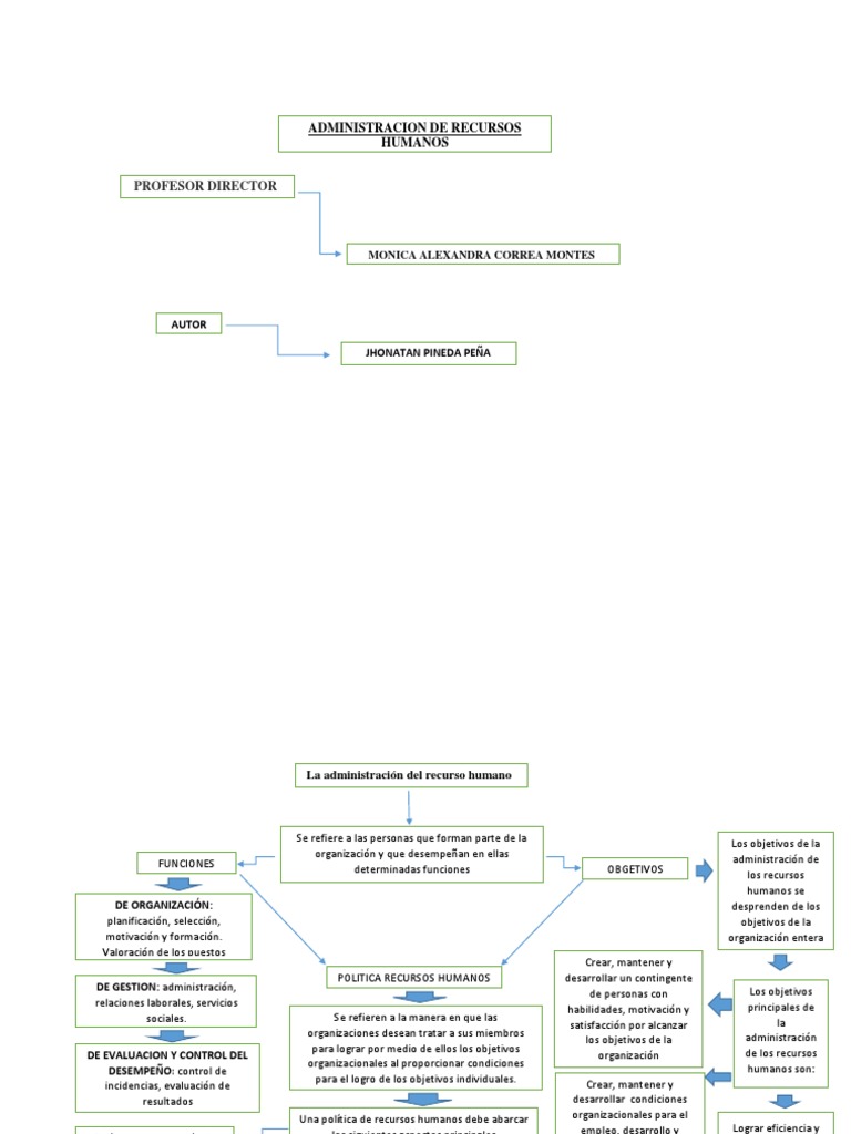 Mapa Conceptual de Recursos Humanos | PDF | Gestión de recursos humanos ...