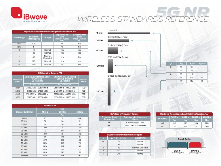 Ibwave Wireless Standards 5GNR Poster 01 PDF | PDF | Duplex ...