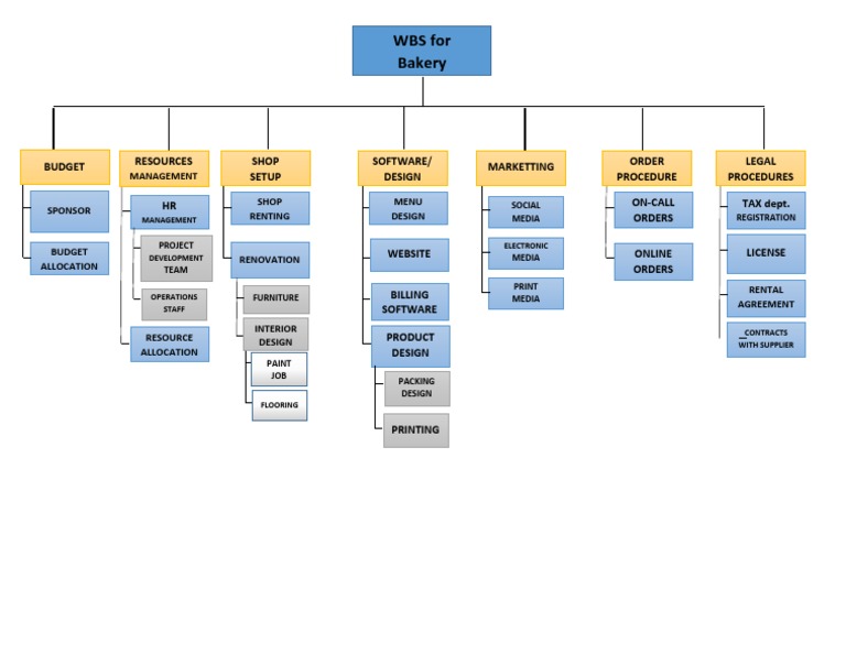 Bakery Work Breakdown Structure Guide | PDF