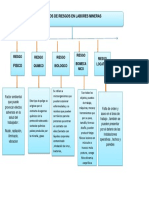 Mapa Conceptual Taller Actividad Uno de Principios para La Identificacion de Peligro y Valoracion Del Riesgo en Labores de Mineria Bajo Tierra Sena