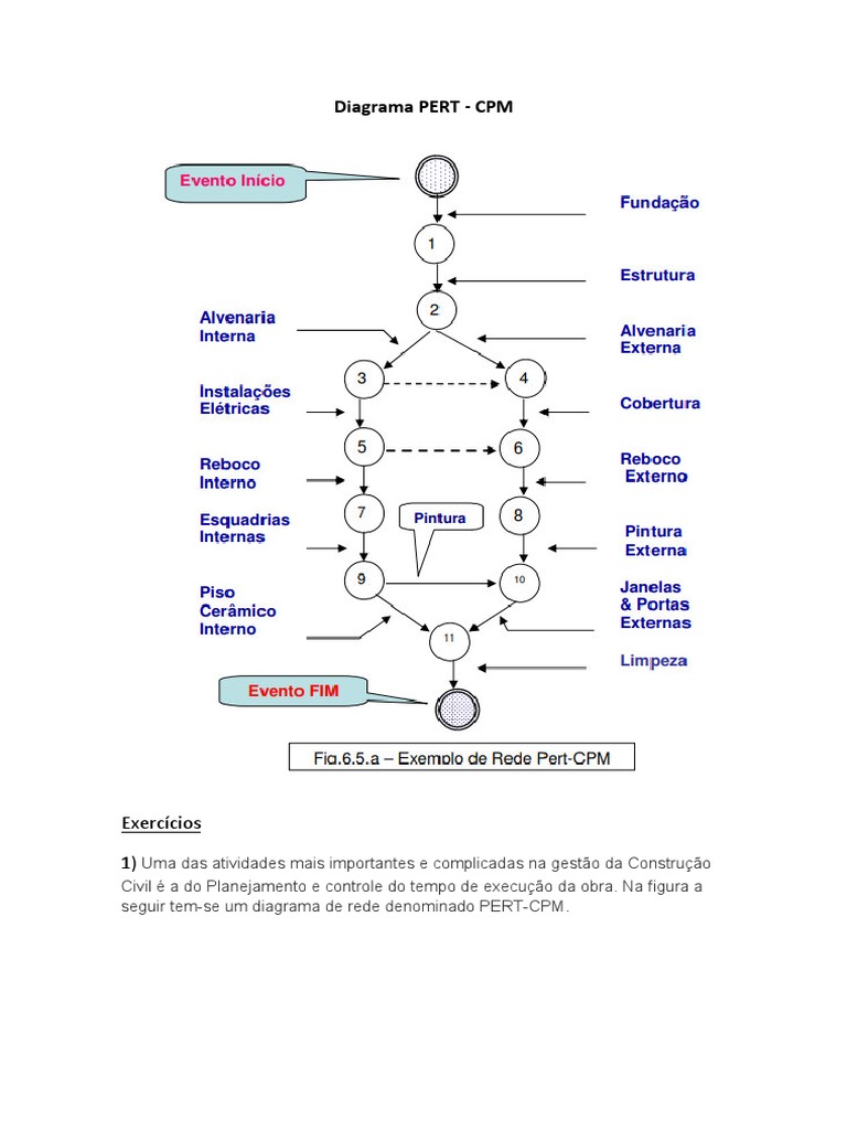 Pert CPM - Exemplo | PDF